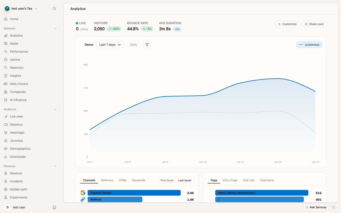 A website's Analytics tab in Zenovay showing key metric cards, a visitor time-series chart, and breakdowns by traffic source and top pages.