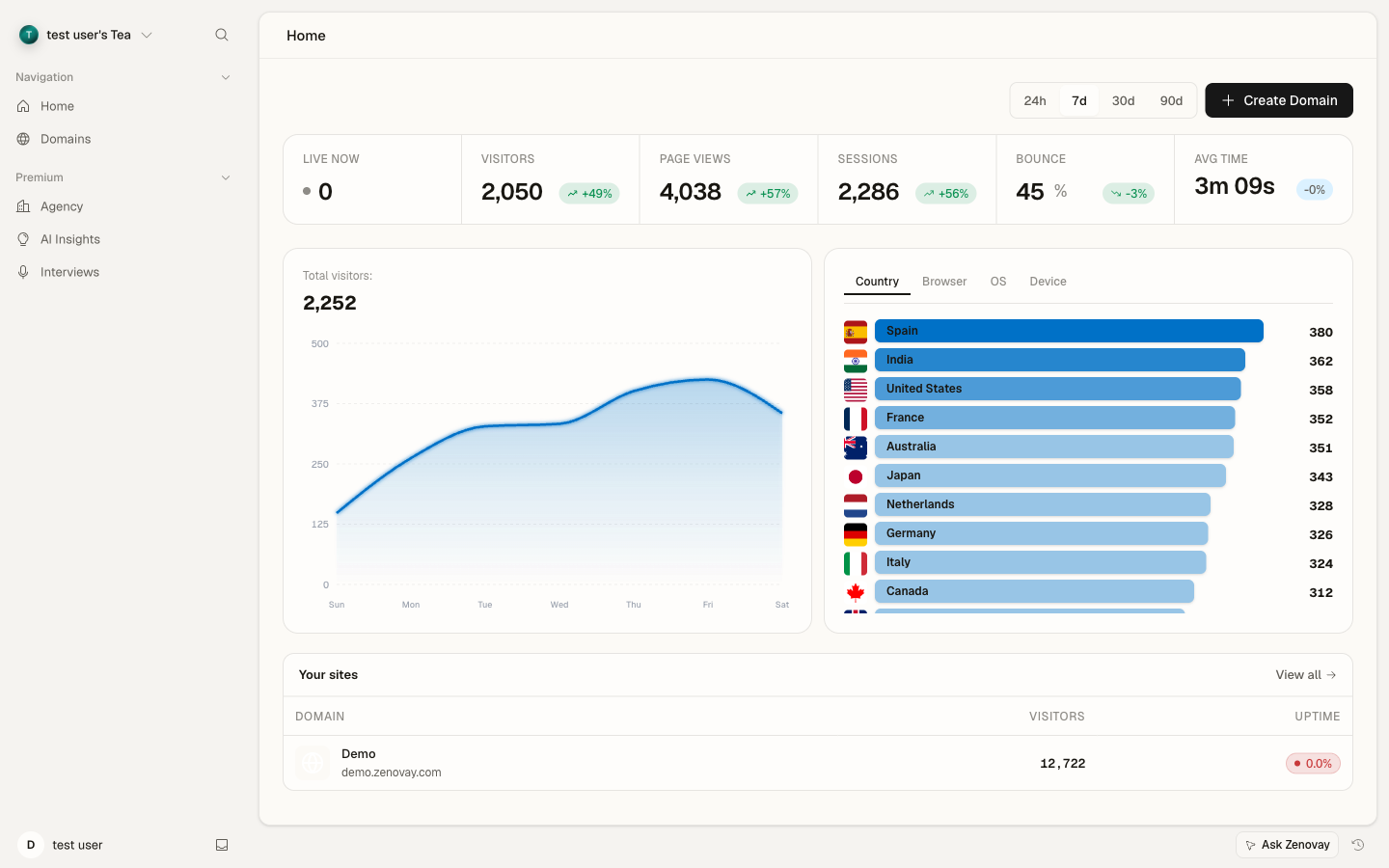 The Zenovay team Home dashboard showing a KPI summary band, a visitors-over-time chart, a country breakdown, and the list of tracked websites.
