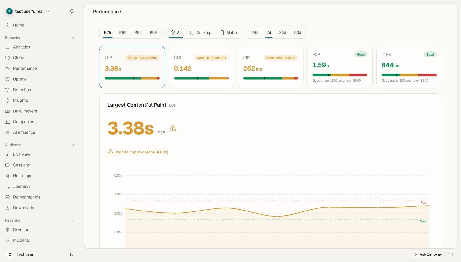 Zenovay Performance tab with All / Desktop / Mobile segmentation of Core Web Vitals.